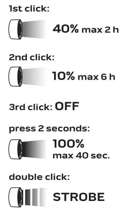 Şarj edilebilir kafa lambası 600 lm USB, manyetik şarj CREE XPG3 LED